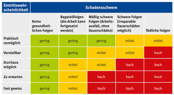 Risikomatrix zur Gefährdungsbeurteilung: Eintrittswahrscheinlichkeit und Schadensschwere (gering, mittel, hoch)